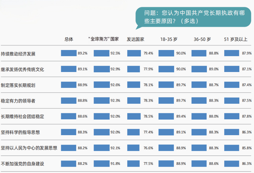 当研院发布《中国政党治理与现代化发展国际调查报告》