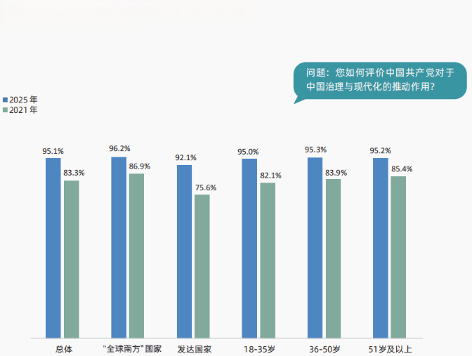 当研院发布《中国政党治理与现代化发展国际调查报告》